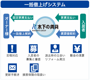 賃貸経営サポートシステム