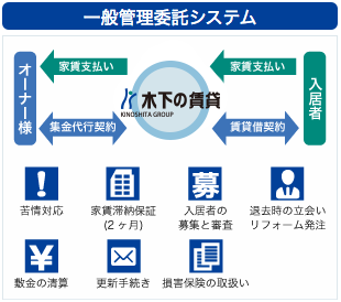 賃貸経営サポートシステム